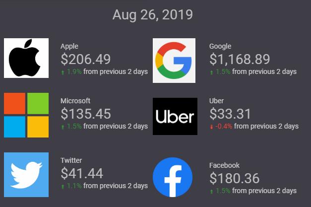 Giá cổ phiếu của Apple, Microsoft, Twitter, Facebook, Google và Uber hiển thị trong báo cáo Data Studio